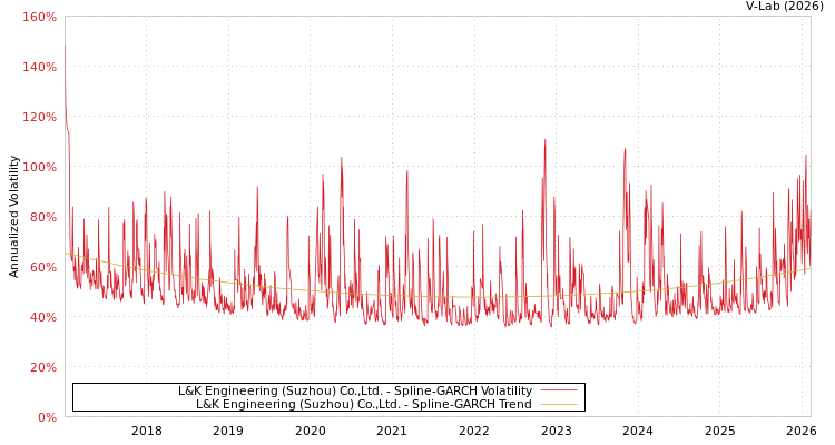 graph of L&K Engineering (Suzhou) Co.,Ltd. SGARCH