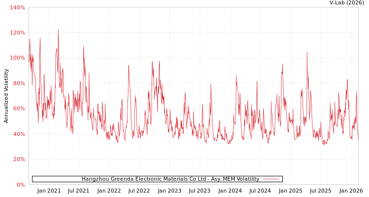 graph of Hangzhou Greenda Electronic Materials Co Ltd AMEM