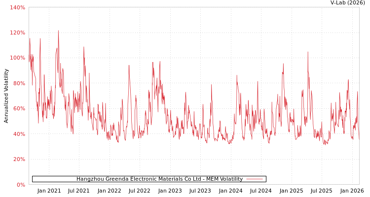 graph of Hangzhou Greenda Electronic Materials Co Ltd MEM