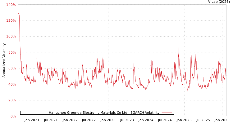 graph of Hangzhou Greenda Electronic Materials Co Ltd EGARCH