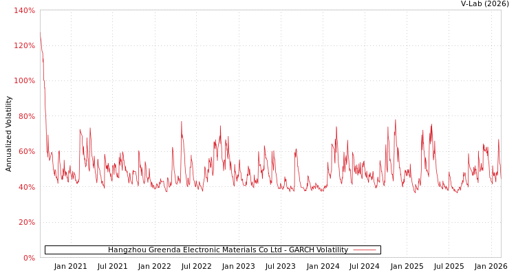 graph of Hangzhou Greenda Electronic Materials Co Ltd GARCH