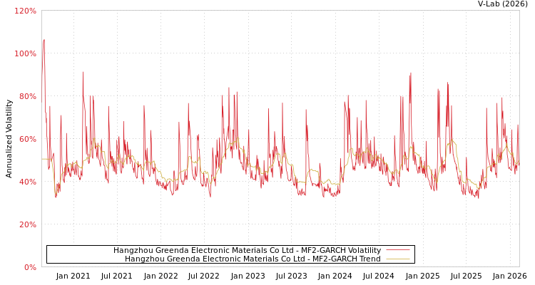 graph of Hangzhou Greenda Electronic Materials Co Ltd MF2-GARCH