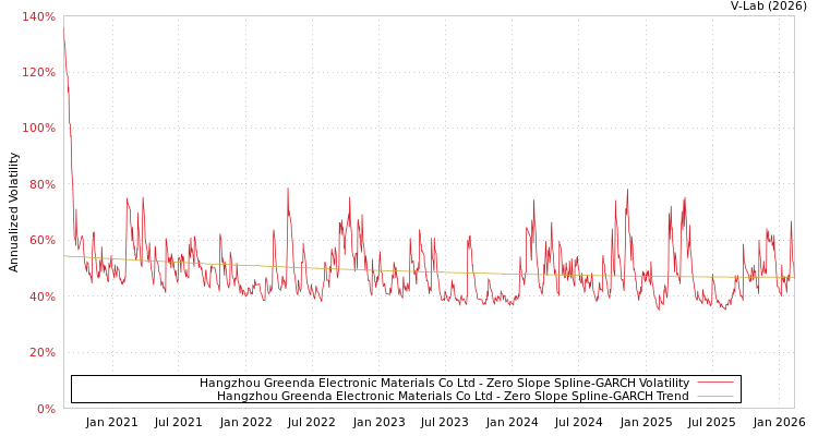 graph of Hangzhou Greenda Electronic Materials Co Ltd S0GARCH