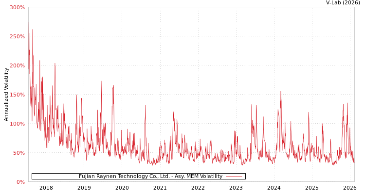 graph of Fujian Raynen Technology Co., Ltd. AMEM