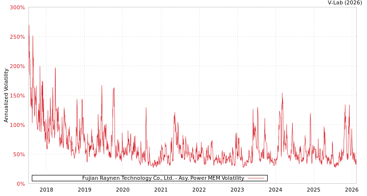 graph of Fujian Raynen Technology Co., Ltd. APMEM