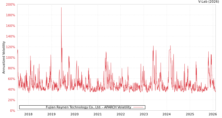 graph of Fujian Raynen Technology Co., Ltd. APARCH
