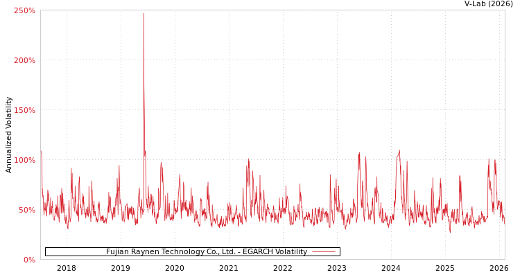 graph of Fujian Raynen Technology Co., Ltd. EGARCH