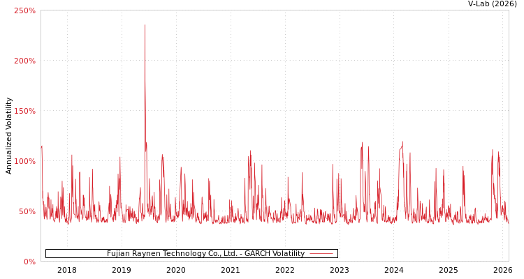 graph of Fujian Raynen Technology Co., Ltd. GARCH