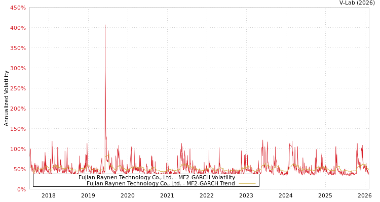 graph of Fujian Raynen Technology Co., Ltd. MF2-GARCH