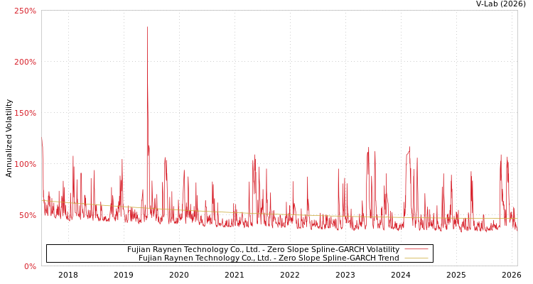 graph of Fujian Raynen Technology Co., Ltd. S0GARCH