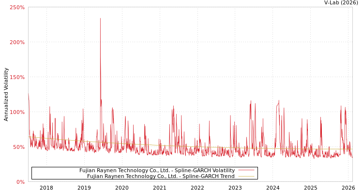 graph of Fujian Raynen Technology Co., Ltd. SGARCH