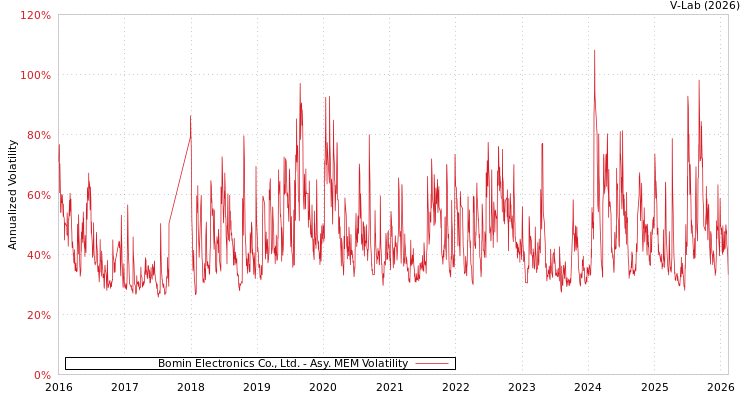 graph of Bomin Electronics Co., Ltd. AMEM