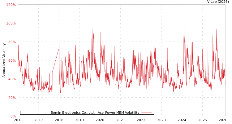 graph of Bomin Electronics Co., Ltd. APMEM