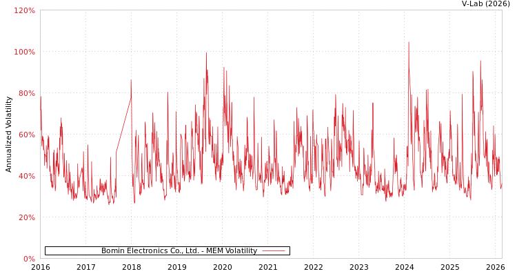 graph of Bomin Electronics Co., Ltd. MEM