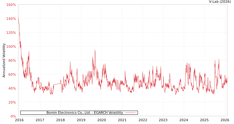 graph of Bomin Electronics Co., Ltd. EGARCH