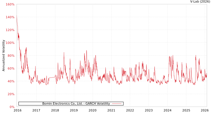 graph of Bomin Electronics Co., Ltd. GARCH