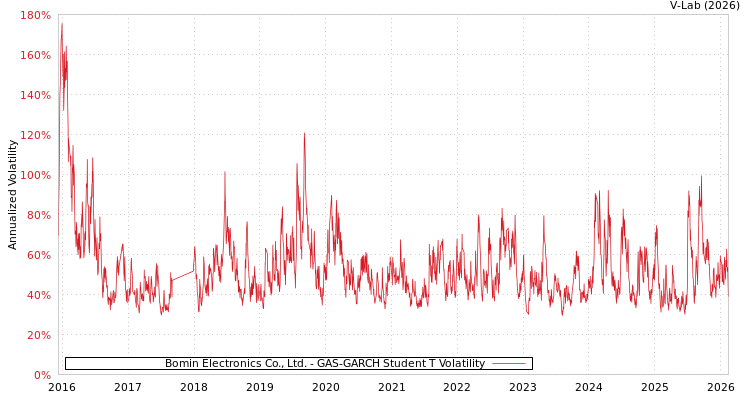 graph of Bomin Electronics Co., Ltd. GAS-GARCH-T