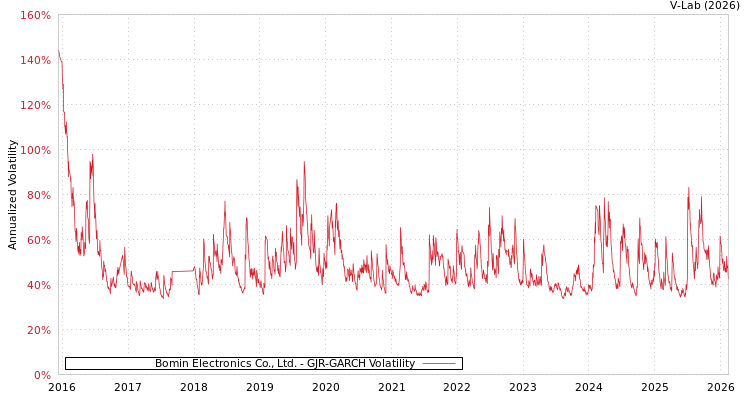graph of Bomin Electronics Co., Ltd. GJR-GARCH