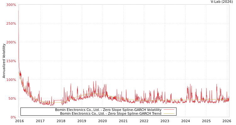 graph of Bomin Electronics Co., Ltd. S0GARCH