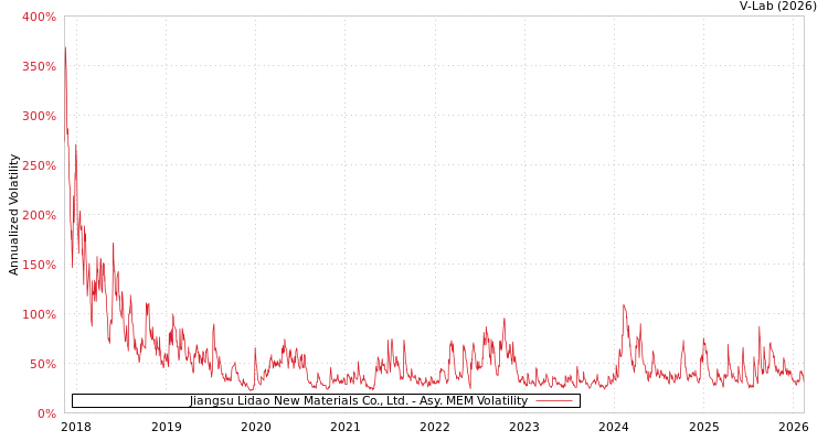 graph of Jiangsu Lidao New Materials Co., Ltd. AMEM