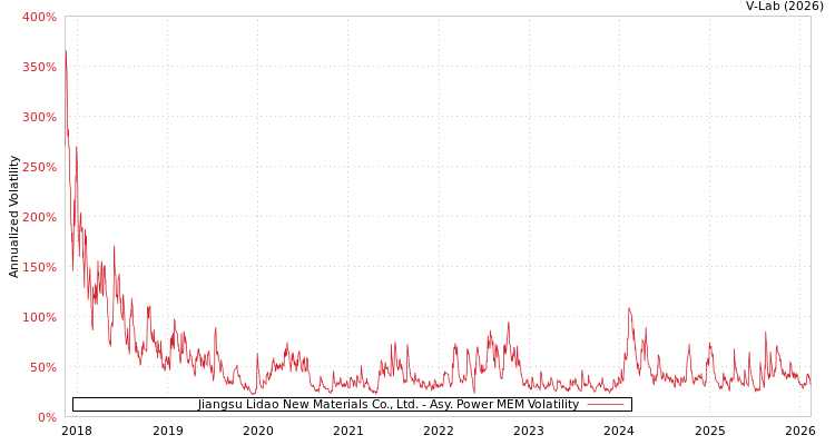 graph of Jiangsu Lidao New Materials Co., Ltd. APMEM