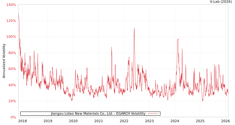 graph of Jiangsu Lidao New Materials Co., Ltd. EGARCH
