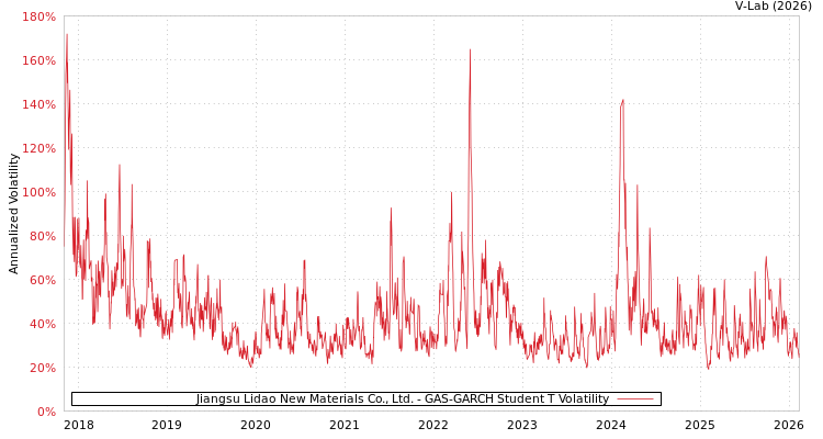 graph of Jiangsu Lidao New Materials Co., Ltd. GAS-GARCH-T