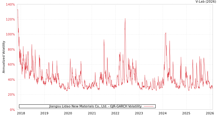 graph of Jiangsu Lidao New Materials Co., Ltd. GJR-GARCH