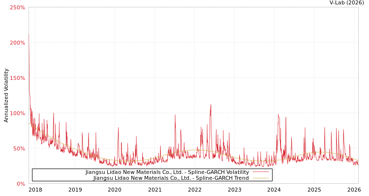graph of Jiangsu Lidao New Materials Co., Ltd. SGARCH