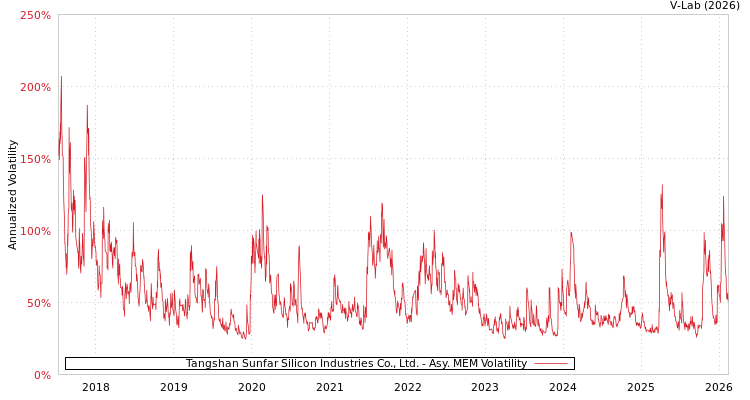 graph of Tangshan Sunfar Silicon Industries Co., Ltd. AMEM