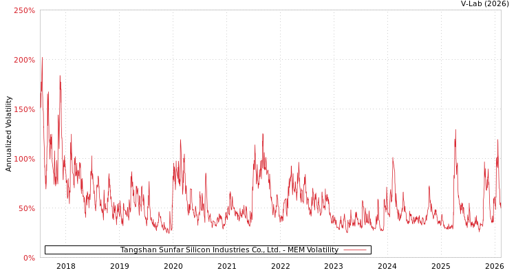 graph of Tangshan Sunfar Silicon Industries Co., Ltd. MEM