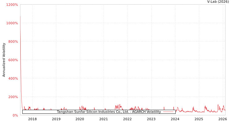 graph of Tangshan Sunfar Silicon Industries Co., Ltd. AGARCH