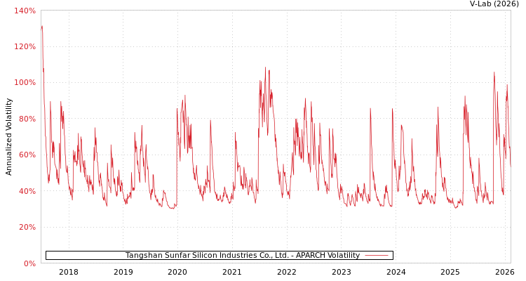 graph of Tangshan Sunfar Silicon Industries Co., Ltd. APARCH