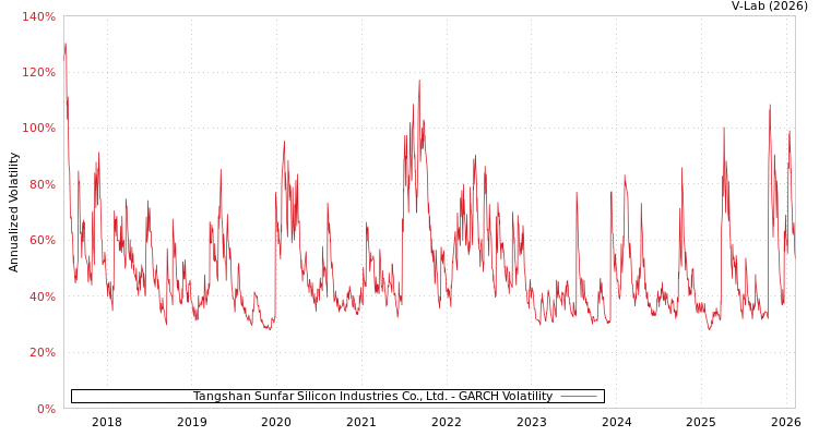 graph of Tangshan Sunfar Silicon Industries Co., Ltd. GARCH