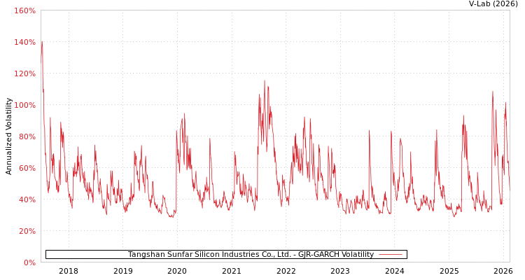 graph of Tangshan Sunfar Silicon Industries Co., Ltd. GJR-GARCH