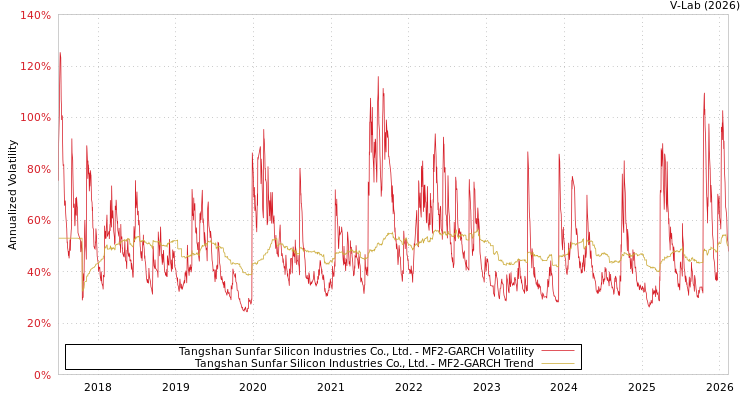 graph of Tangshan Sunfar Silicon Industries Co., Ltd. MF2-GARCH