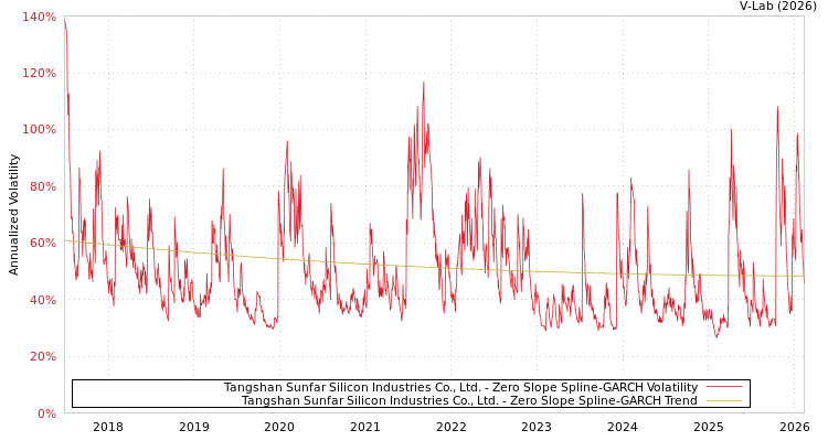 graph of Tangshan Sunfar Silicon Industries Co., Ltd. S0GARCH