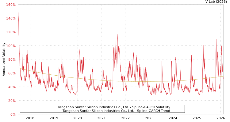 graph of Tangshan Sunfar Silicon Industries Co., Ltd. SGARCH