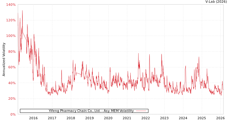 graph of Yifeng Pharmacy Chain Co., Ltd. AMEM