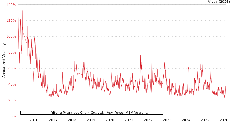 graph of Yifeng Pharmacy Chain Co., Ltd. APMEM