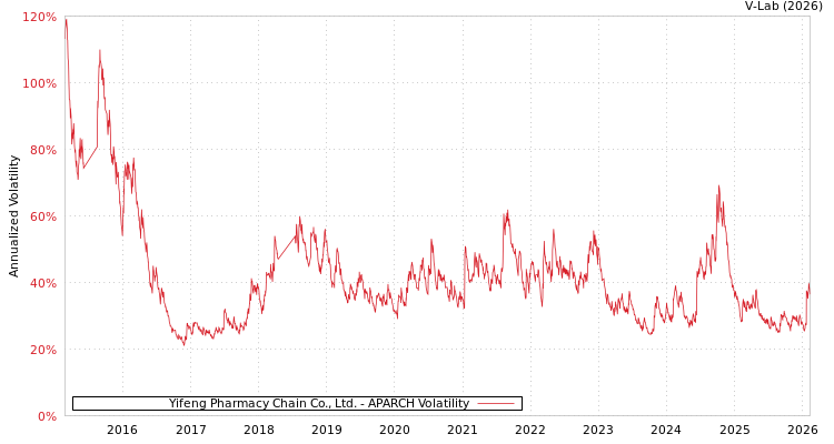 graph of Yifeng Pharmacy Chain Co., Ltd. APARCH