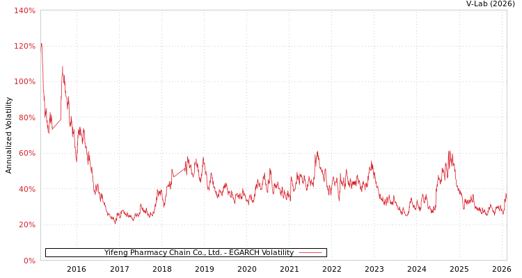 graph of Yifeng Pharmacy Chain Co., Ltd. EGARCH