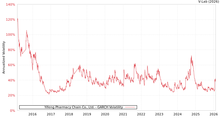 graph of Yifeng Pharmacy Chain Co., Ltd. GARCH