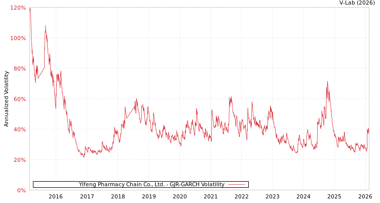 graph of Yifeng Pharmacy Chain Co., Ltd. GJR-GARCH
