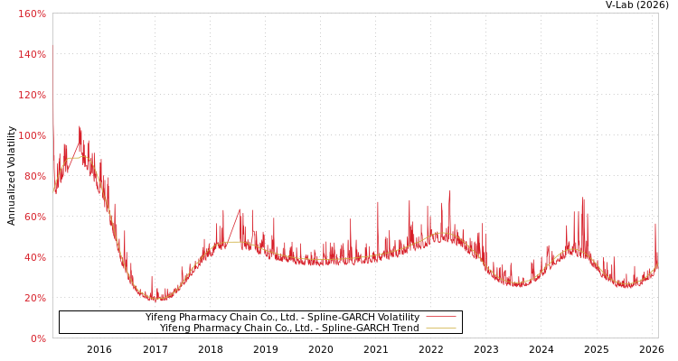 graph of Yifeng Pharmacy Chain Co., Ltd. SGARCH