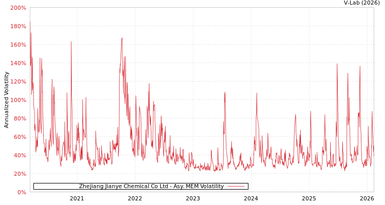 graph of Zhejiang Jianye Chemical Co Ltd AMEM