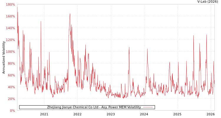 graph of Zhejiang Jianye Chemical Co Ltd APMEM