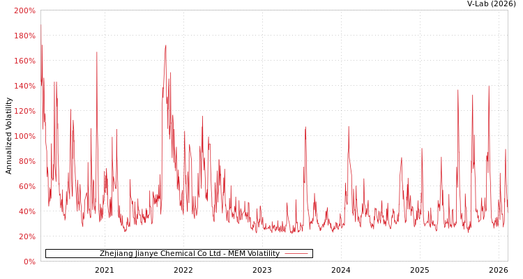 graph of Zhejiang Jianye Chemical Co Ltd MEM