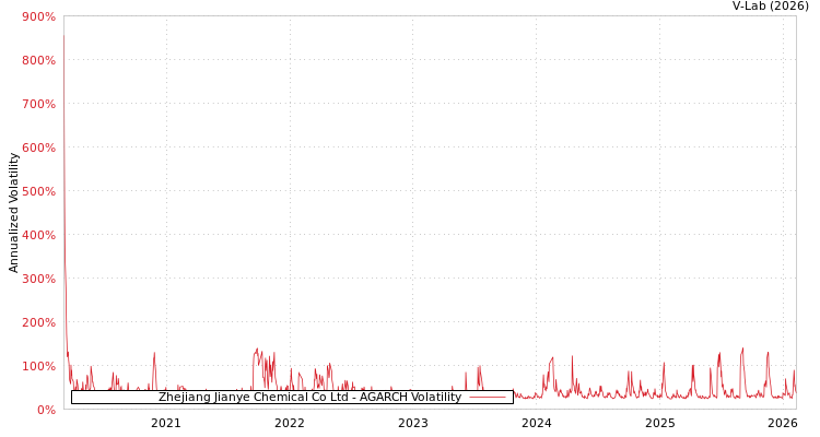 graph of Zhejiang Jianye Chemical Co Ltd AGARCH