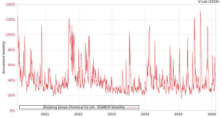graph of Zhejiang Jianye Chemical Co Ltd EGARCH